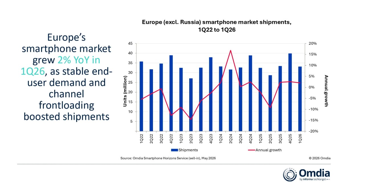 Η εξέλιξη των πωλήσεων smartphones στην Ευρώπη © Omdia 