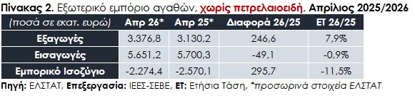 Εξωτερικό εμπόριο αγαθών, χωρίς πετρελαιοειδή, Απρίλιος 2025/2026