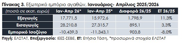 Εξωτερικό εμπόριο αγαθών, Ιανουάριος- Απρίλιος 2025/2026