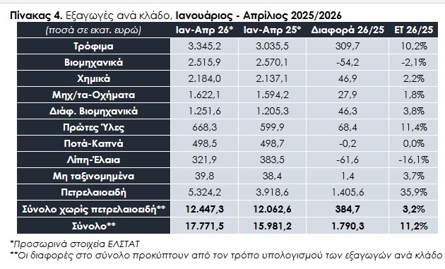 Εξαγωγές ανά κλάδο, Ιανουάριος - Απρίλιος 2025/2026