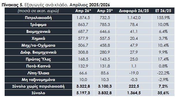 Εξαγωγές ανά κλάδο, Απρίλιος 2025/2026