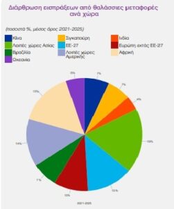 Η ΓΕΩΓΡΑΦΙΚΗ ΑΝΑΛΥΣΗ ΤΩΝ ΕΙΣΠΡΑΞΕΩΝ ΑΠΟ ΘΑΛΑΣΣΙΕΣ ΜΕΤΑΦΟΡΕΣ ΑΝΑ ΧΩΡΑ