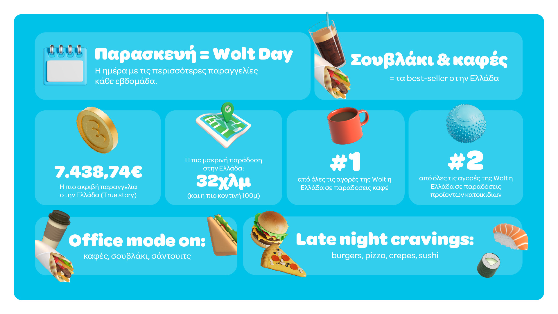 Καταναλωτικές συνήθειες Ελλήνων© Wolt 