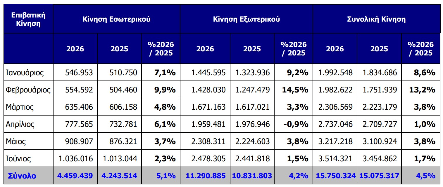 Eπιβατική κίνηση © ΔΑΑ