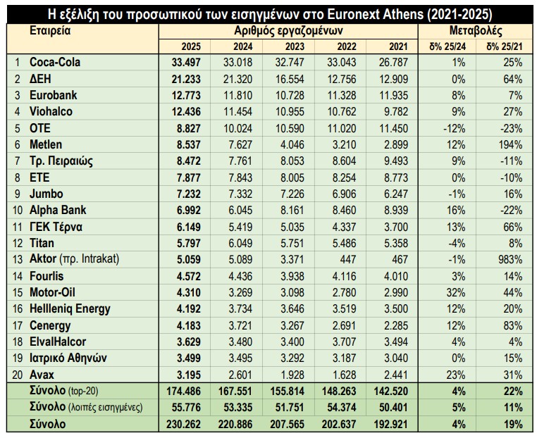Στοιχεία για την απασχόληση στις εισηγμένες εταιρείες