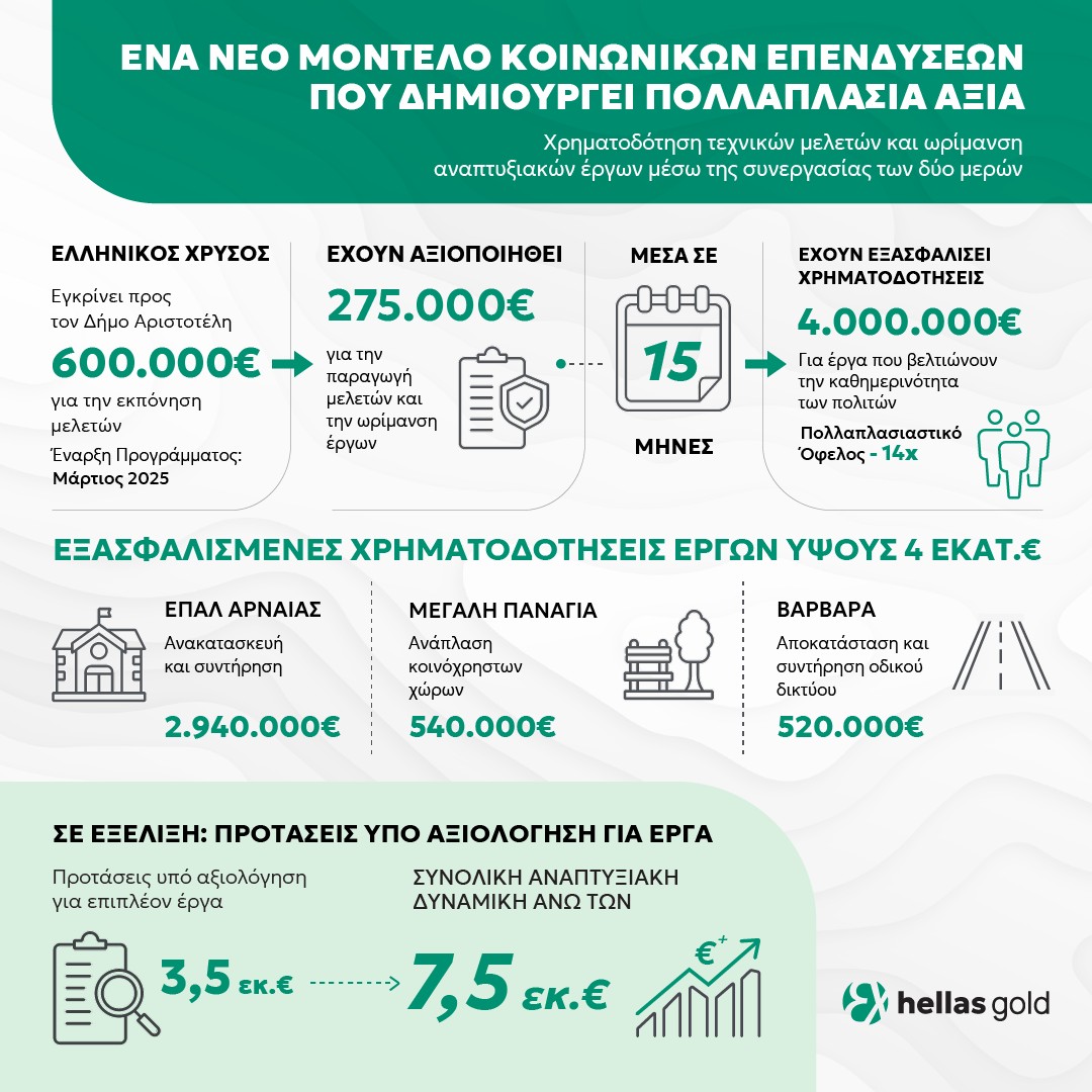 Μοντέλο χρηματοδότησης της Ελληνικός Χρυσός ©ΑΠΕ