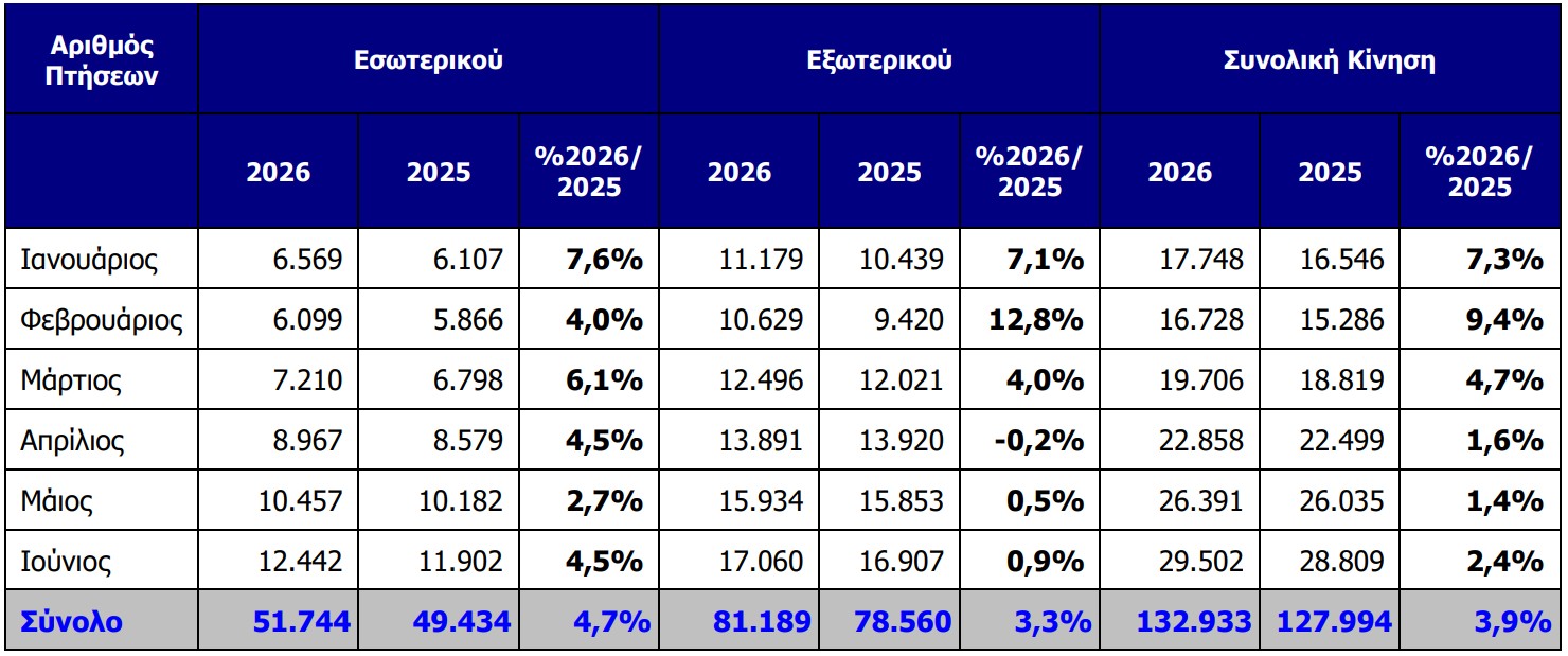 Κίνηση αεροσκαφών ©ΔΑΑ