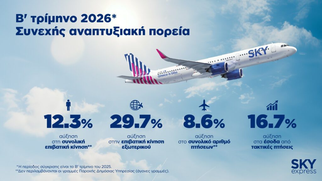SKY express: Άνοδος 29,7% στη διεθνή επιβατική κίνηση και +16,7% στα έσοδα το Q2