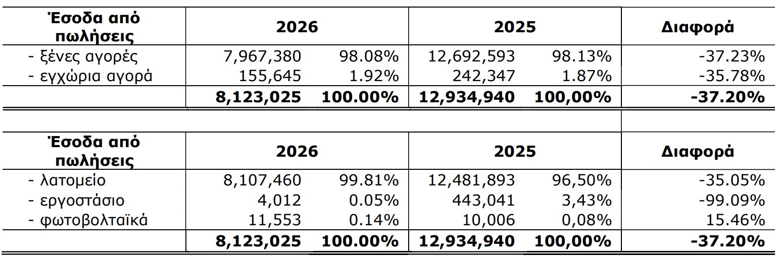 Πίνακας εσόδων 1ου εξαμήνου του 2026 σε σύγκριση με την αντίστοιχη περίοδο του 2025
