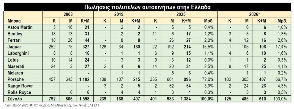 Πωλήσεις υπερπολυτελών αυτοκινήτων, Πηγή ΕΛΣΤΑΤ