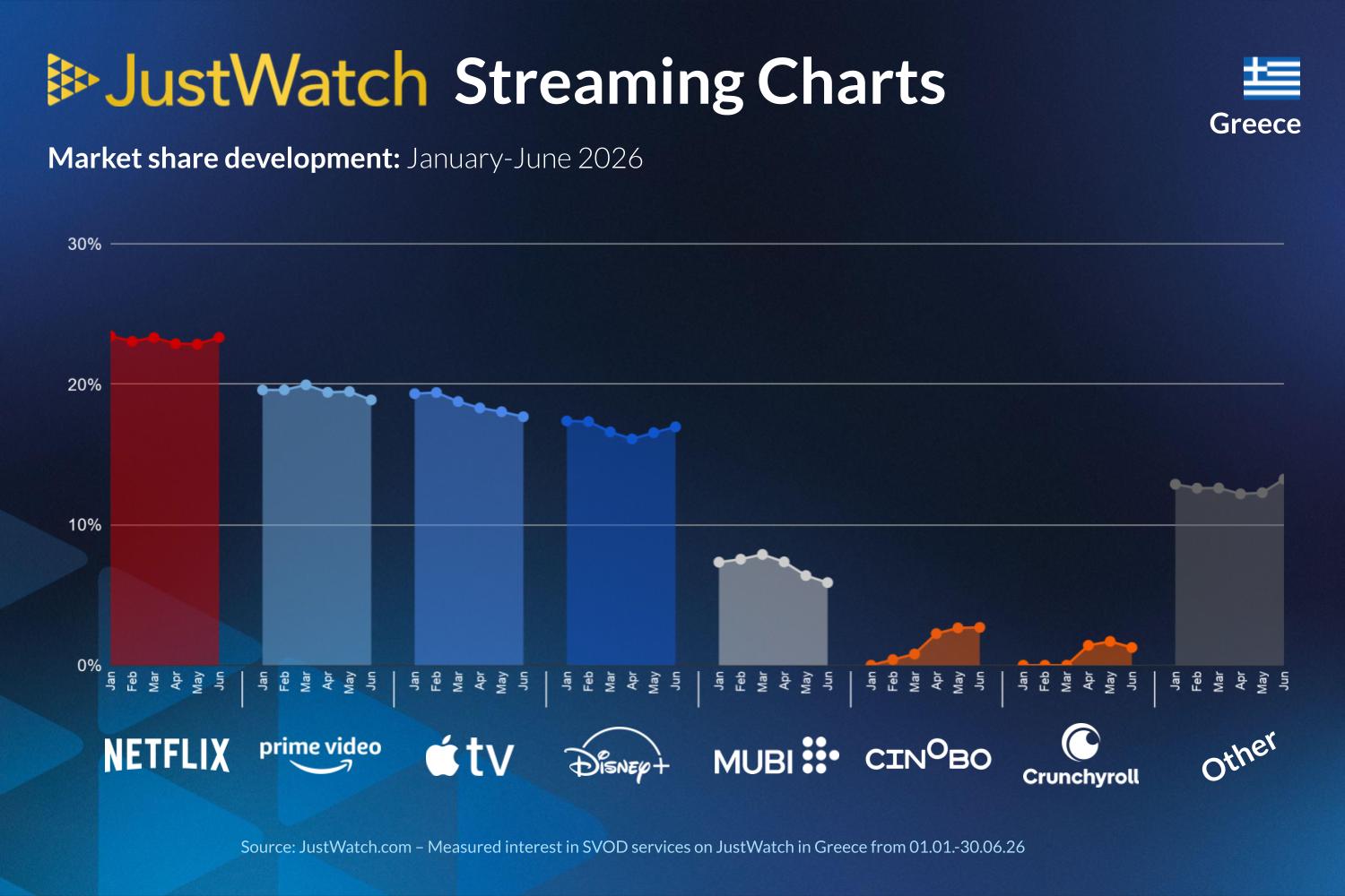 H μάχη ανάμεσα στις διεθνείς πλατφόρμες streaming στην Ελλάδα © JustWatch