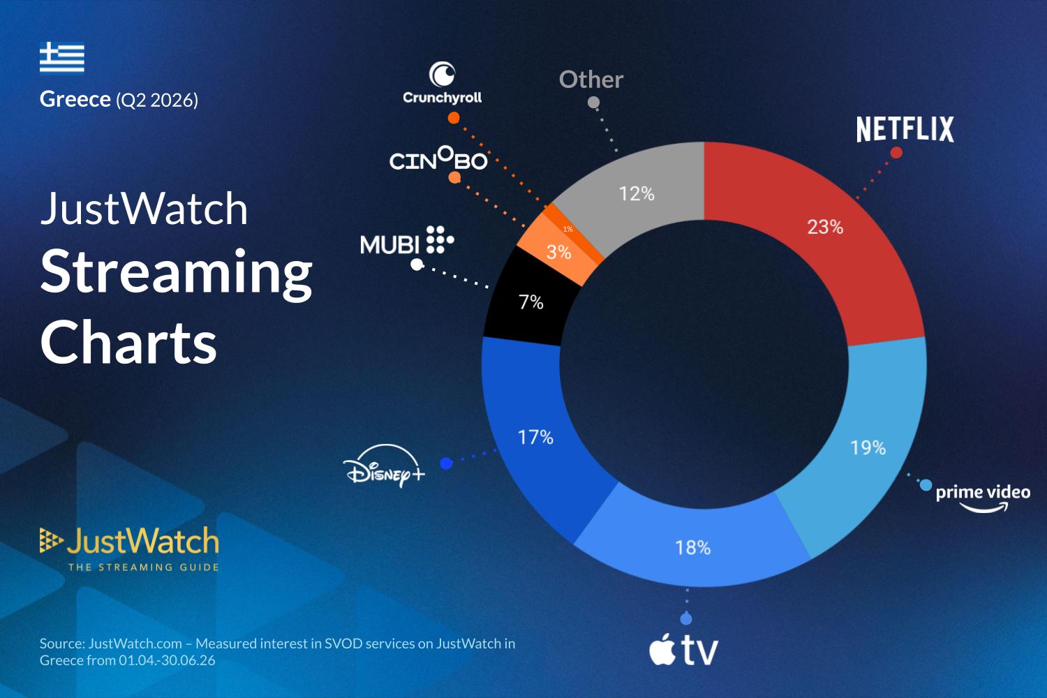 H μάχη ανάμεσα στις διεθνείς πλατφόρμες streaming στην Ελλάδα © JustWatch