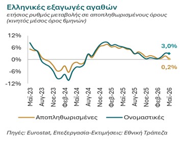 Ελληνικές εξαγωγές αγαθών © ΕΤΕ