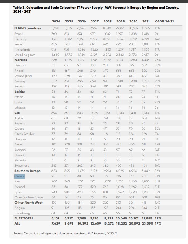 Προβλέψεις για την πορεία της αγοράς έως το 2031 © European Data Centre Association (EUDCA)