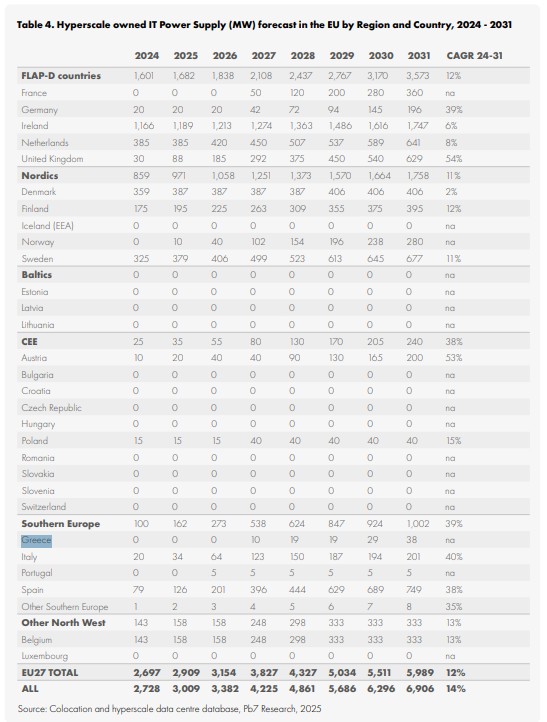 Προβλέψεις για την πορεία της αγοράς έως το 2031 © European Data Centre Association (EUDCA)