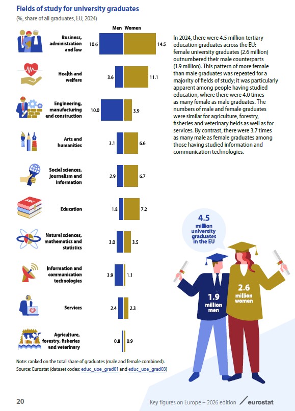 Στοιχεία της Eurostat για την Ανώτατη Εκπαίδευση στην ΕΕ, ©Key figures on Europe- 2026 edition