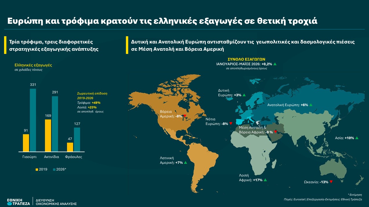 Ευρώπη και τρόφιμα κρατούν τις ελληνικές εξαγωγές σε θετική τροχιά © ΕΤΕ 