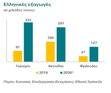 Ελληνικές εξαγωγές σε χιλιάδες τόνους © ΕΤΕ