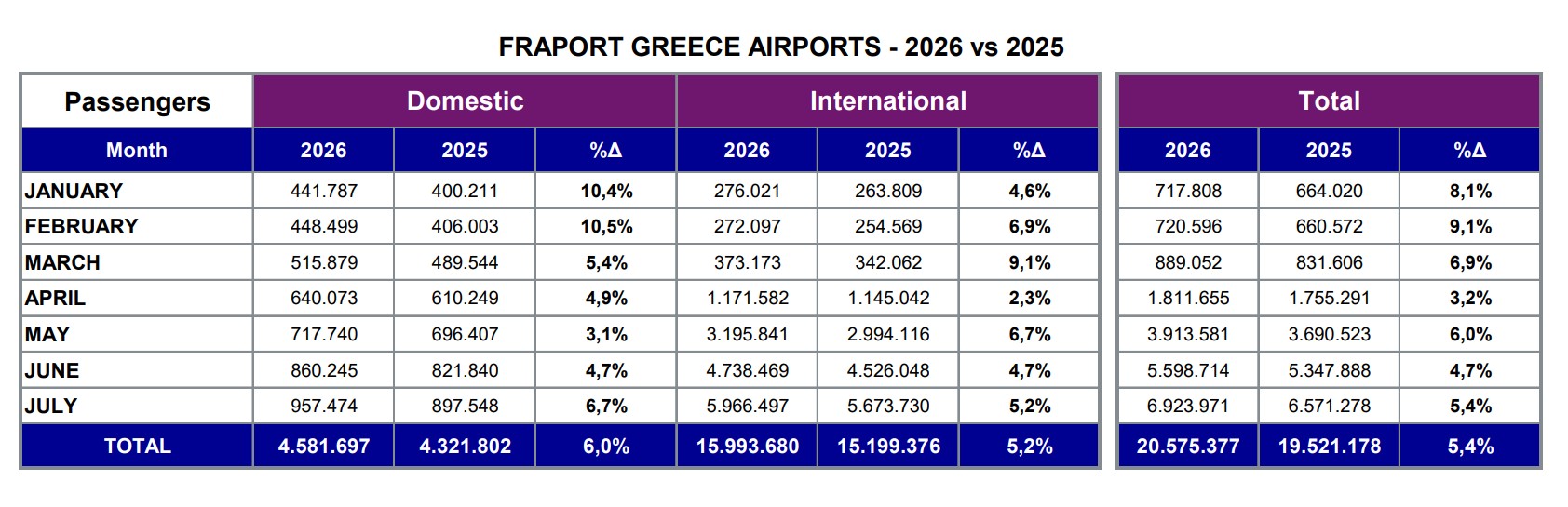 Eπιβατική κίνηση 2026 σε σχέση με το 2025 © Fraport