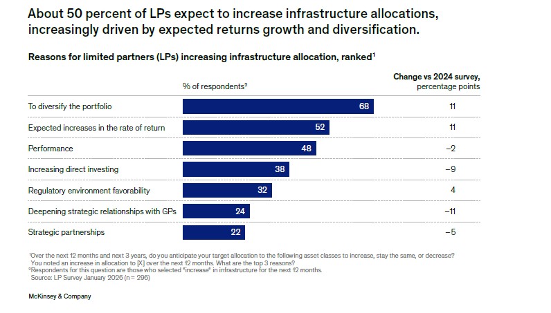McKinsey, Global Private Markets Report 2026