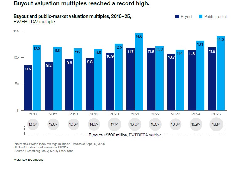 McKinsey, Global Private Markets Report 2026