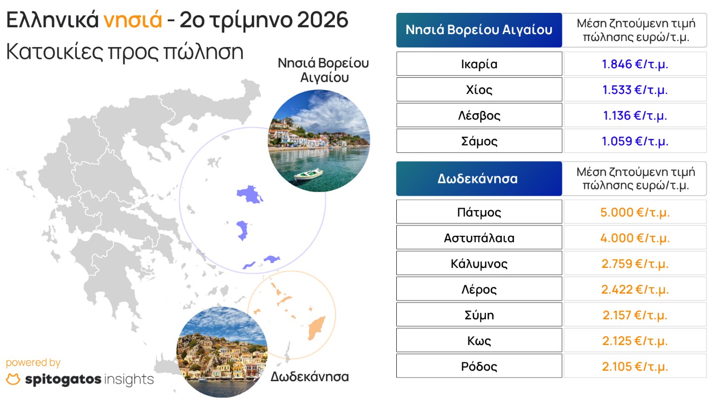 Η εικόνα της αγοράς κατοικίας στα ελληνικά νησιά