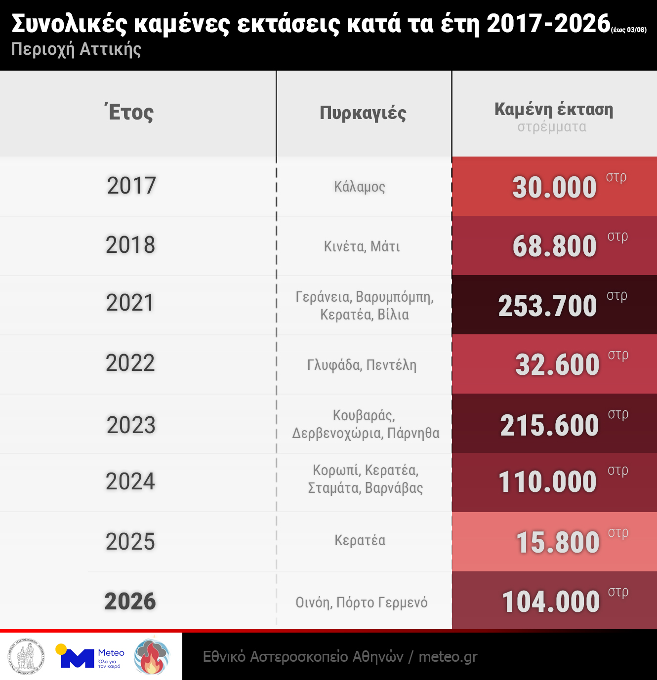 Συνολικές καμένες εκτάσεις κατά τα έτη 2017-2026 στην περιοχή της Αττικής © Meteo.gr