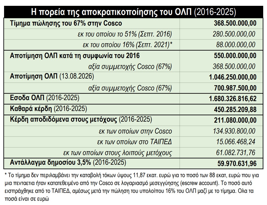 Πορεία αποκρατικοποίησης του ΟΛΠ 