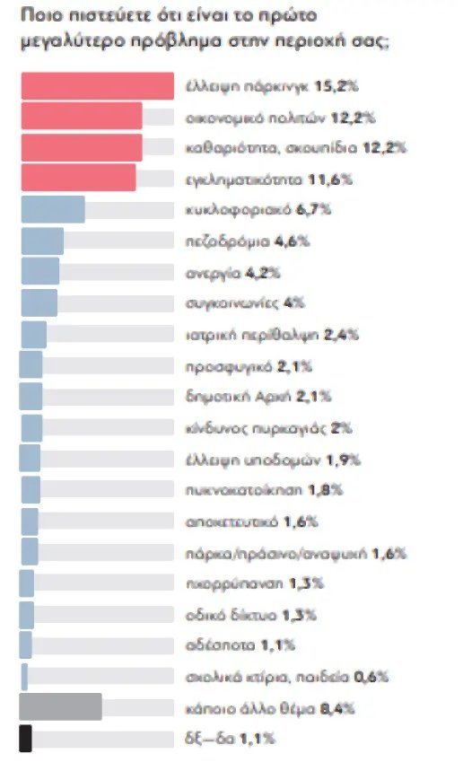 Δημοσκόπηση GPO στην Περιφέρεια Αττικής για τα Παραπολιτικά, ©parapolitika.gr