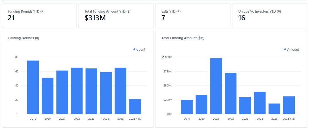Η πορεία των χρηματοδοτήσεων © Marathon Venture Capital