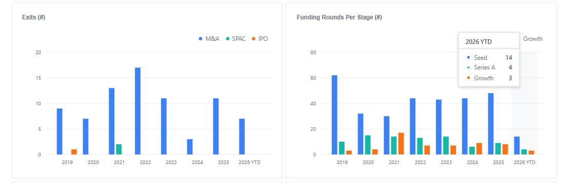 Η πορεία των χρηματοδοτήσεων © Marathon Venture Capital