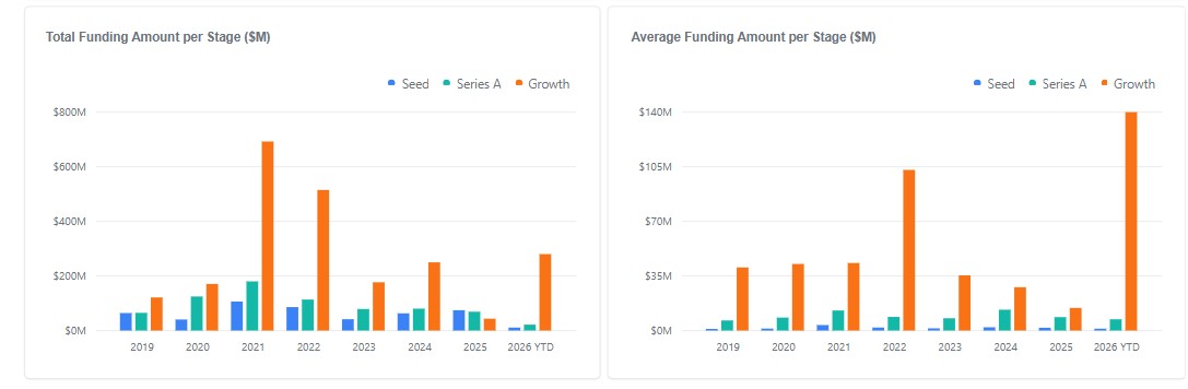 Η πορεία των χρηματοδοτήσεων © Marathon Venture Capital