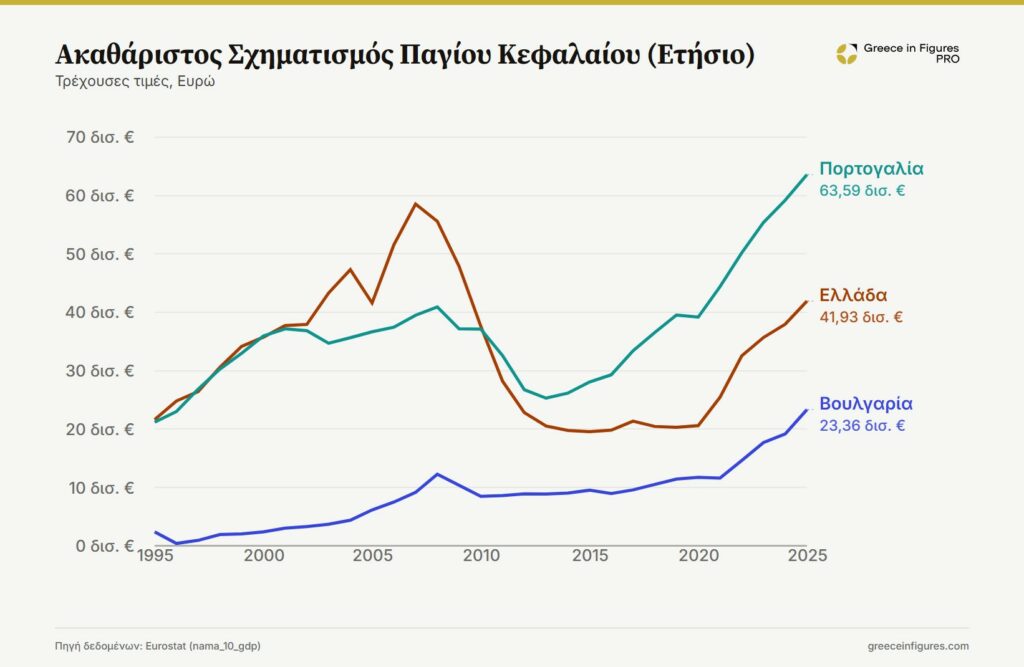 Ακαθάριστος Σχηματισμός Παγίου Κεφαλαίου, ©Eurostat