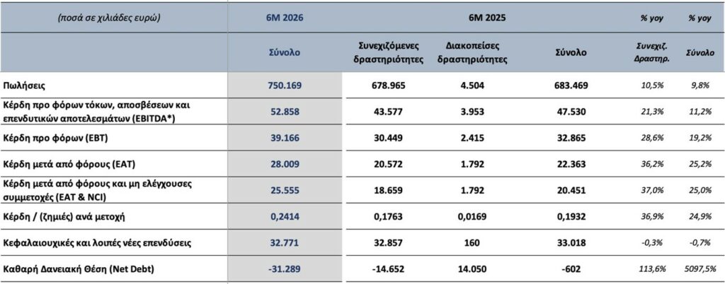 Quest οικονομικά αποτελέσματα