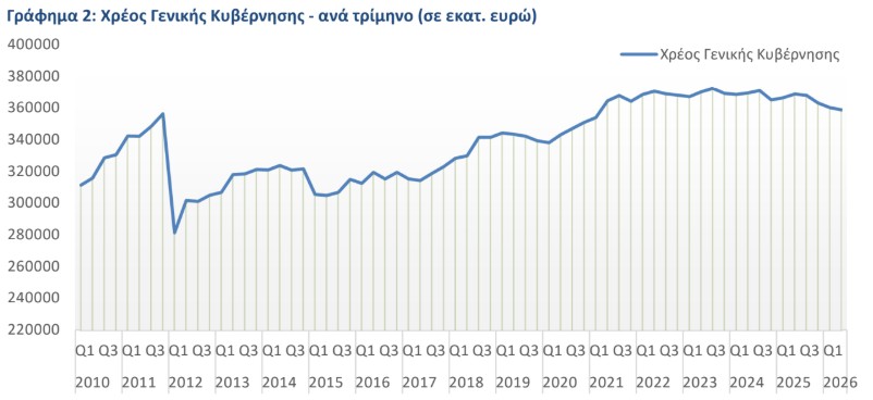 Η πορεία του χρέους ©ΕΛΣΤΑΤ