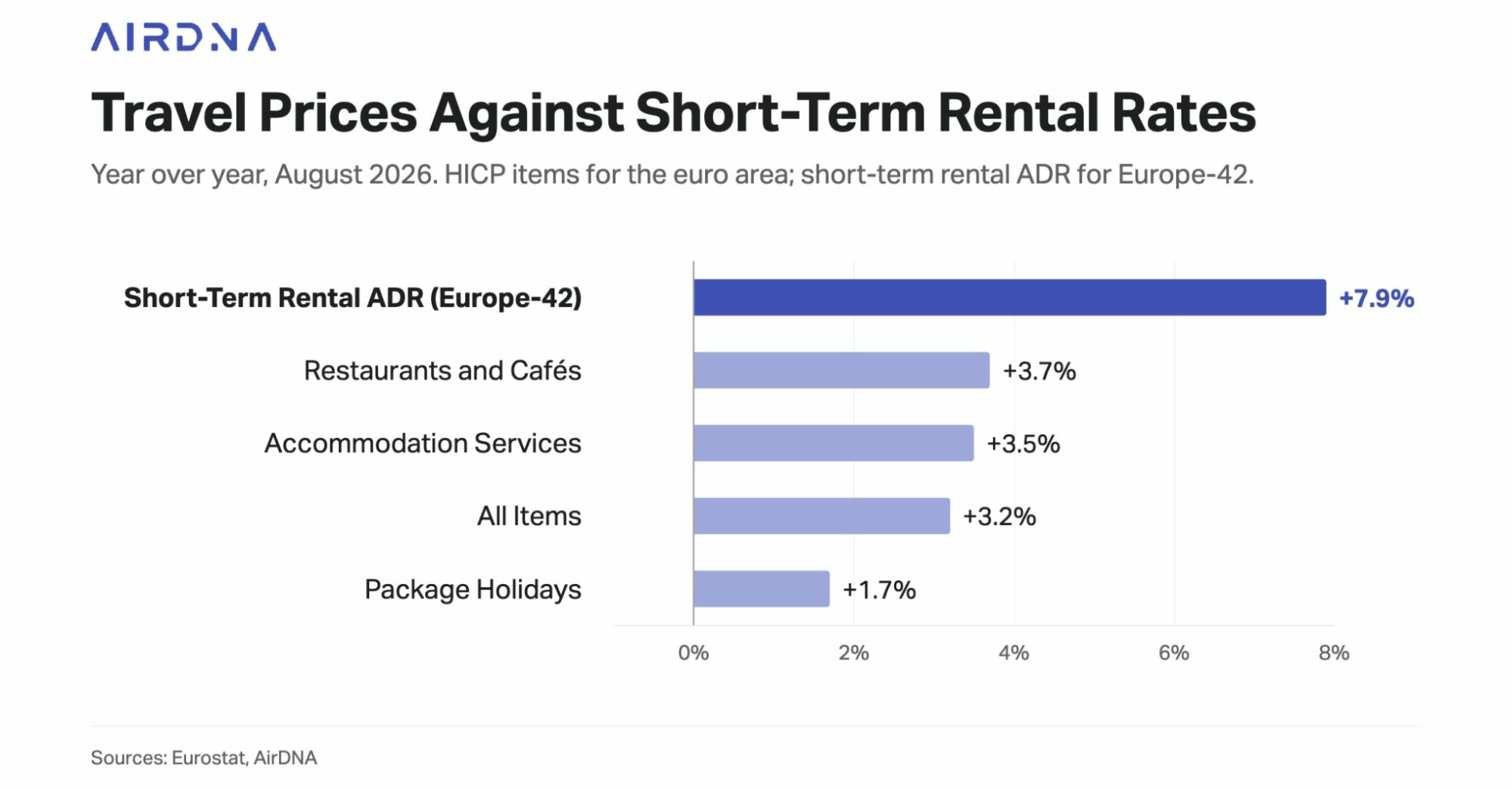 Airbnb τιμές