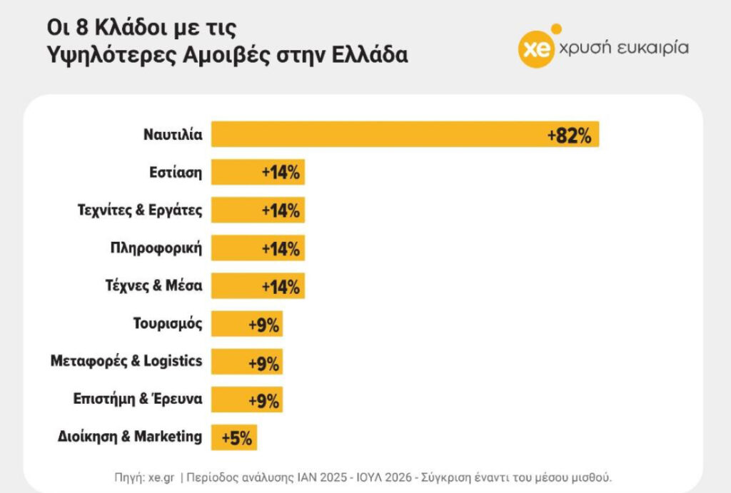 Ανάλυση 31.631 αγγελιών εργασίας, ©Χρυσή Ευκαιρία